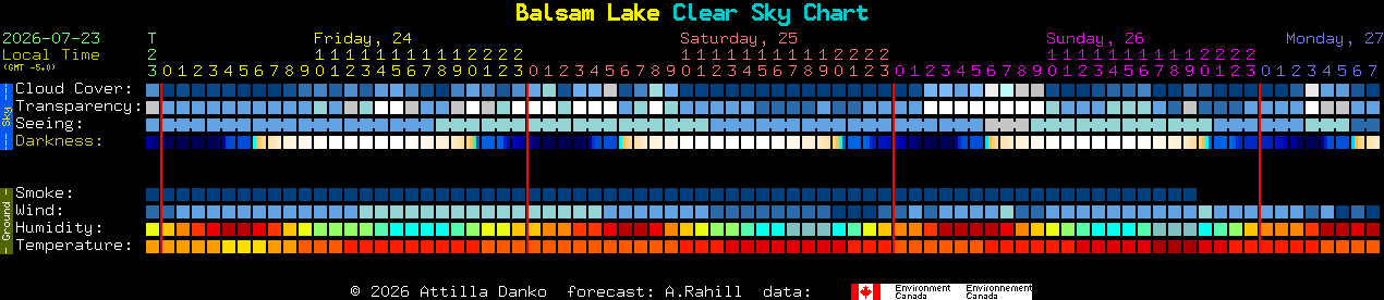 Current forecast for Balsam Lake Clear Sky Chart