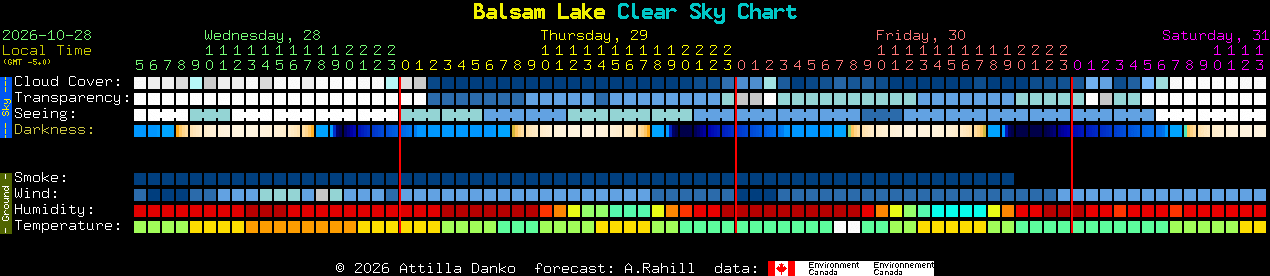 Current forecast for Balsam Lake Clear Sky Chart