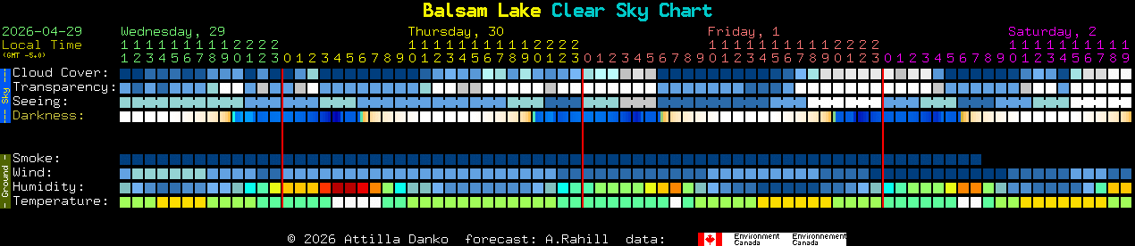 Current forecast for Balsam Lake Clear Sky Chart