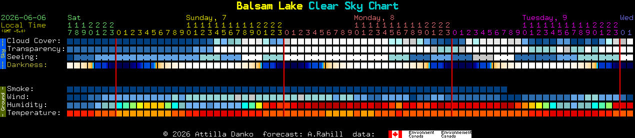 Current forecast for Balsam Lake Clear Sky Chart