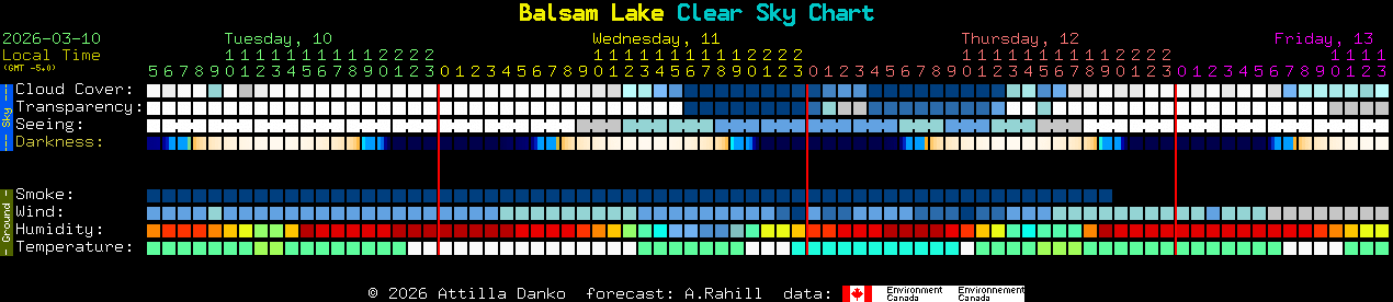 Current forecast for Balsam Lake Clear Sky Chart