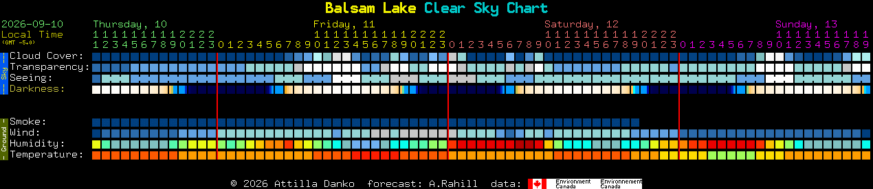 Current forecast for Balsam Lake Clear Sky Chart
