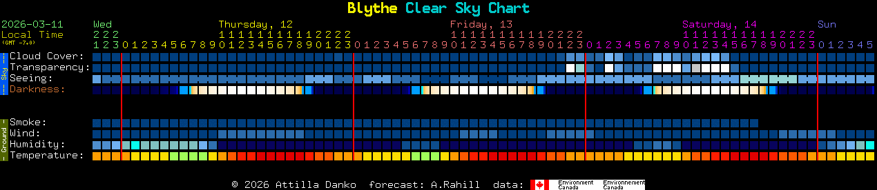 Current forecast for Blythe Clear Sky Chart