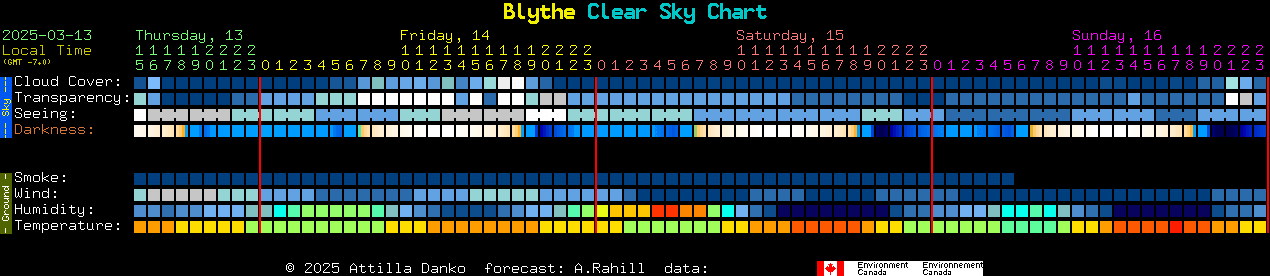 Current forecast for Blythe Clear Sky Chart