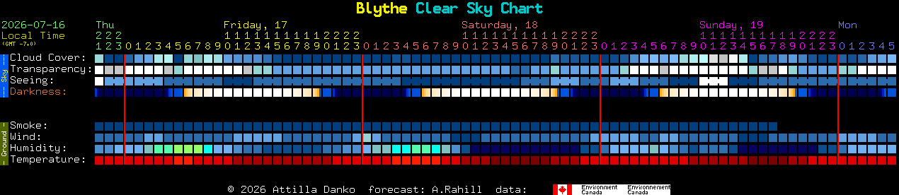 Current forecast for Blythe Clear Sky Chart