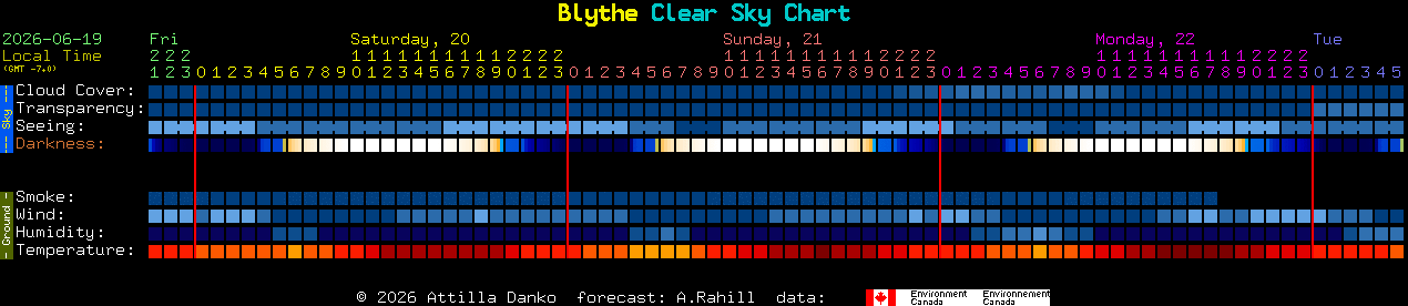Current forecast for Blythe Clear Sky Chart