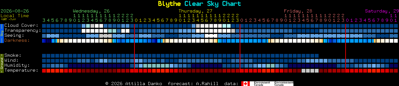 Current forecast for Blythe Clear Sky Chart