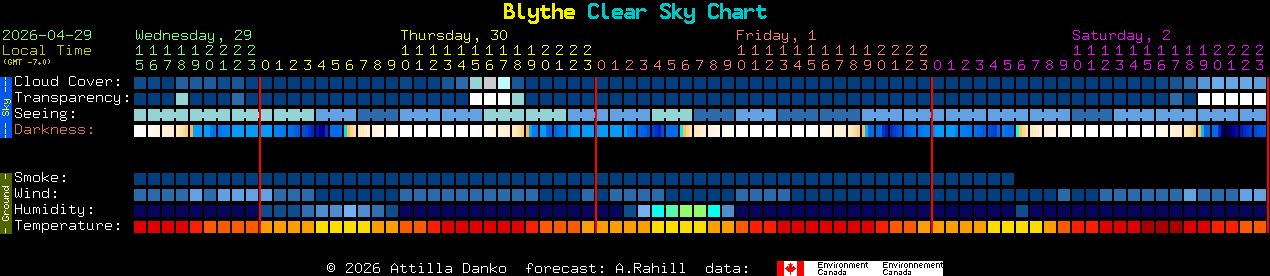 Current forecast for Blythe Clear Sky Chart
