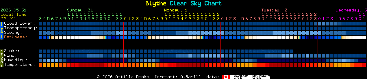 Current forecast for Blythe Clear Sky Chart