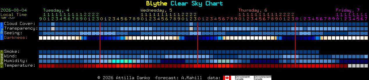 Current forecast for Blythe Clear Sky Chart