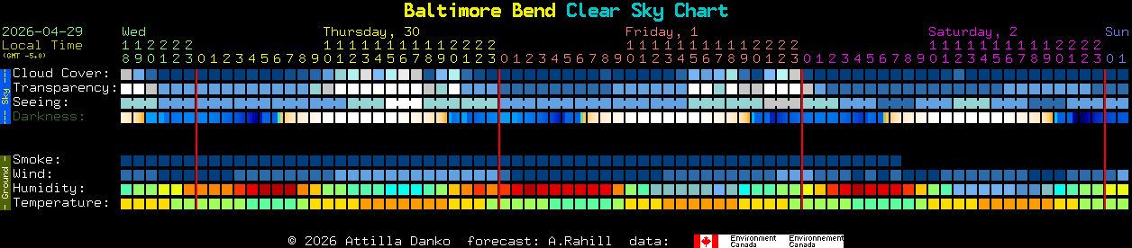 Current forecast for Baltimore Bend Clear Sky Chart