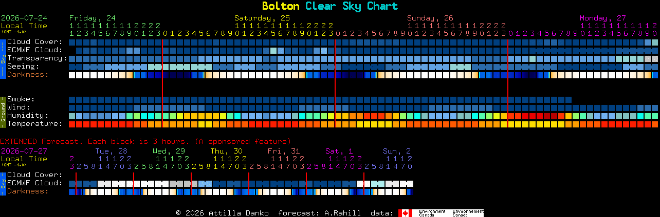 Current forecast for Bolton Clear Sky Chart