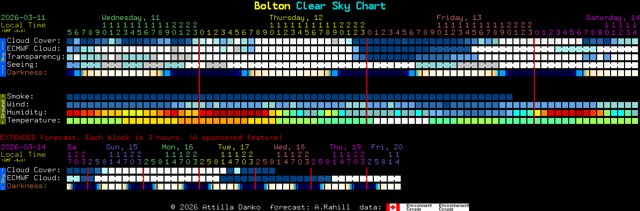 Current forecast for Bolton Clear Sky Chart