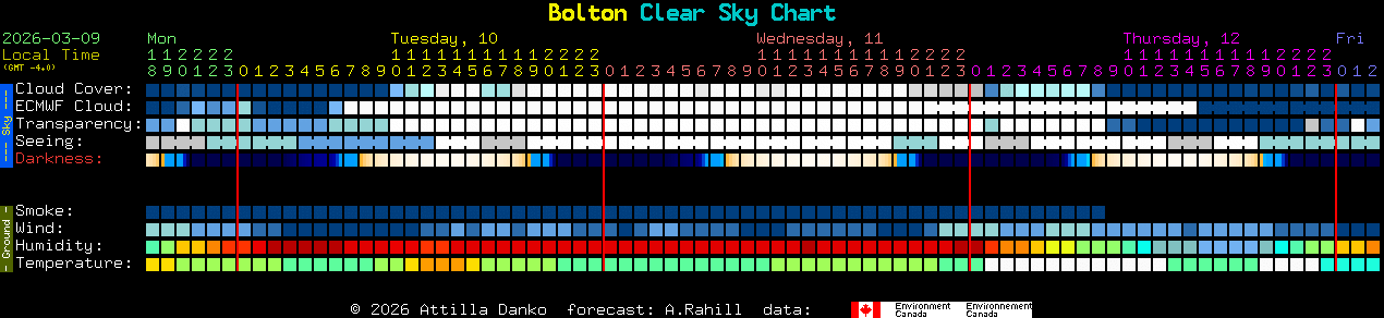 Current forecast for Bolton Clear Sky Chart