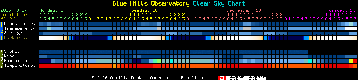 Current forecast for Blue Hills Observatory Clear Sky Chart