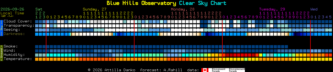 Current forecast for Blue Hills Observatory Clear Sky Chart