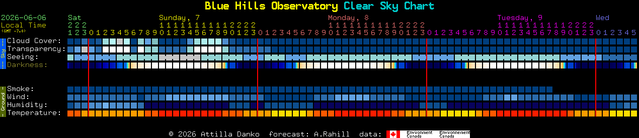 Current forecast for Blue Hills Observatory Clear Sky Chart
