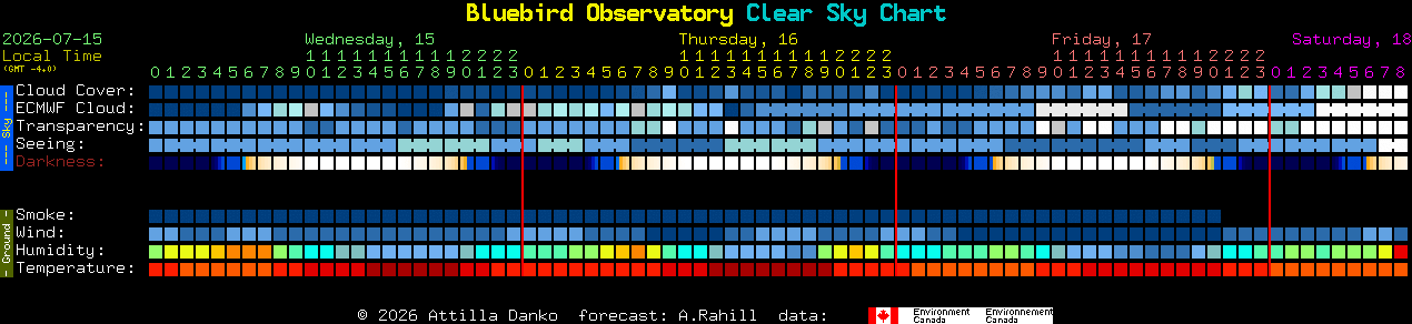 Current forecast for Bluebird Observatory Clear Sky Chart