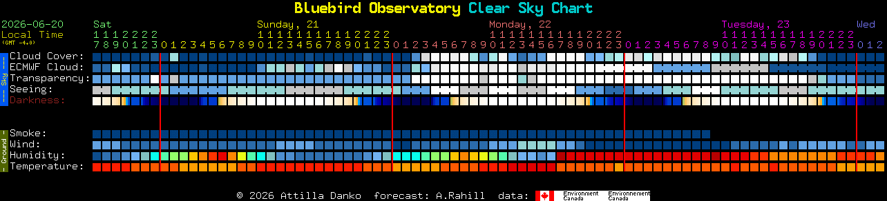Current forecast for Bluebird Observatory Clear Sky Chart