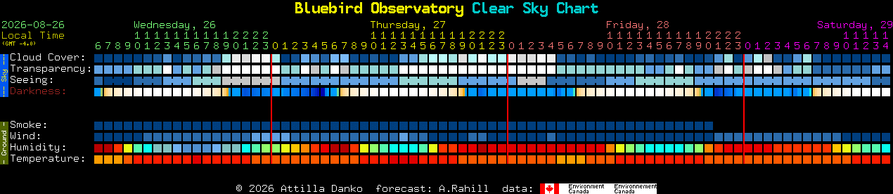 Current forecast for Bluebird Observatory Clear Sky Chart