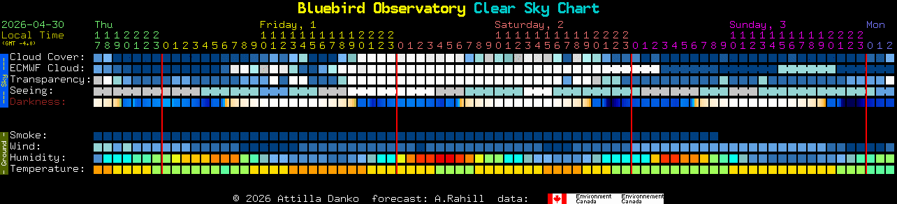 Current forecast for Bluebird Observatory Clear Sky Chart