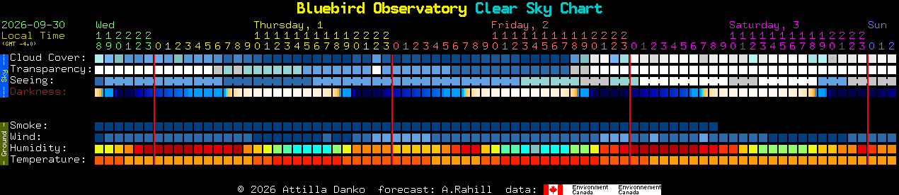 Current forecast for Bluebird Observatory Clear Sky Chart