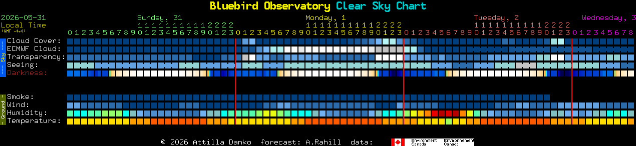 Current forecast for Bluebird Observatory Clear Sky Chart