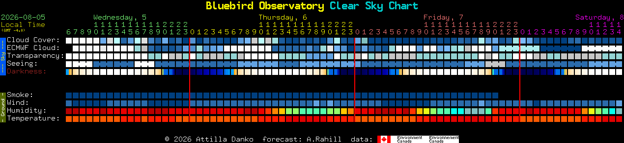 Current forecast for Bluebird Observatory Clear Sky Chart