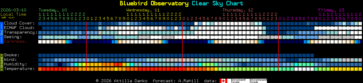 Current forecast for Bluebird Observatory Clear Sky Chart