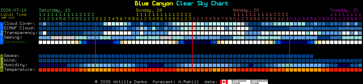 Current forecast for Blue Canyon Clear Sky Chart