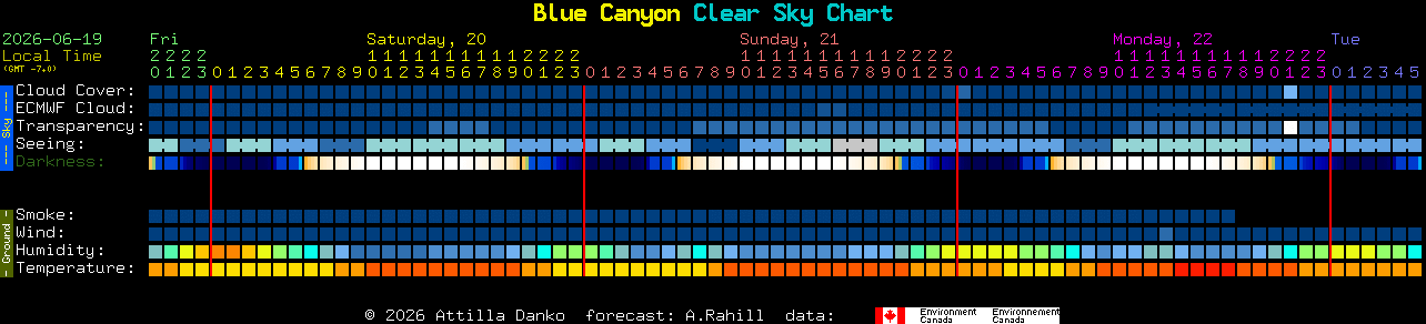 Current forecast for Blue Canyon Clear Sky Chart