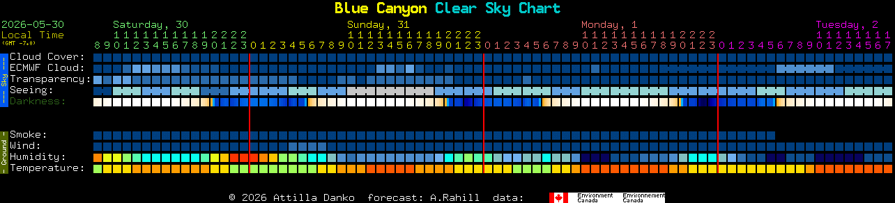 Current forecast for Blue Canyon Clear Sky Chart