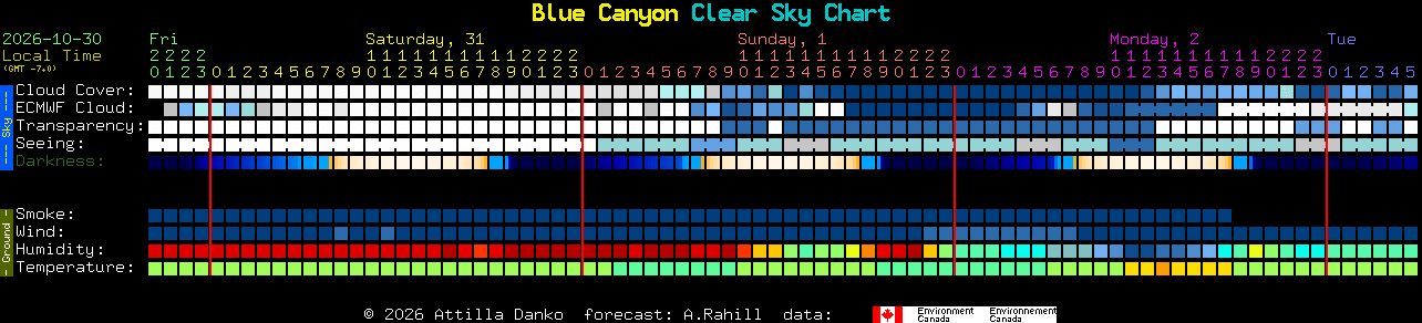 Current forecast for Blue Canyon Clear Sky Chart