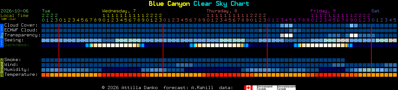 Current forecast for Blue Canyon Clear Sky Chart