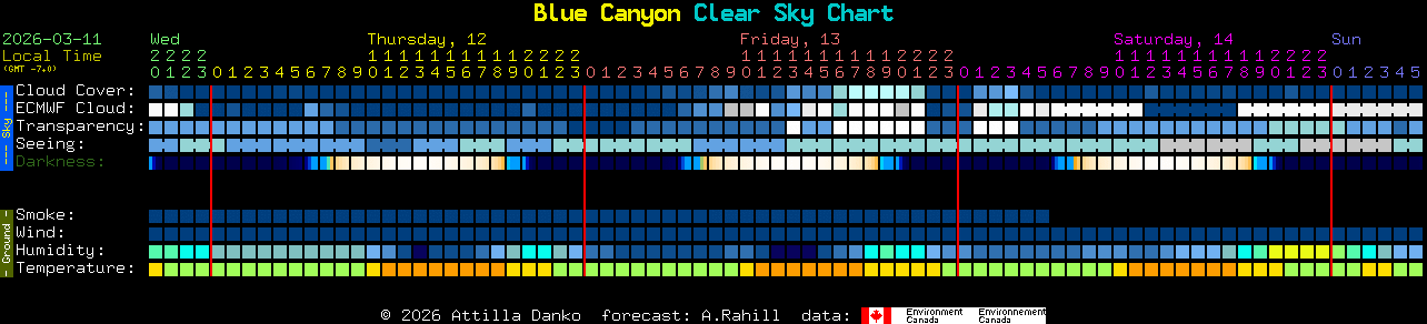 Current forecast for Blue Canyon Clear Sky Chart