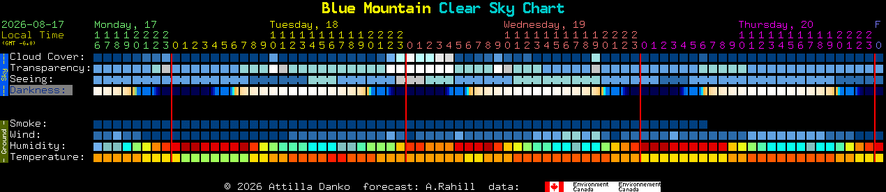 Current forecast for Blue Mountain Clear Sky Chart