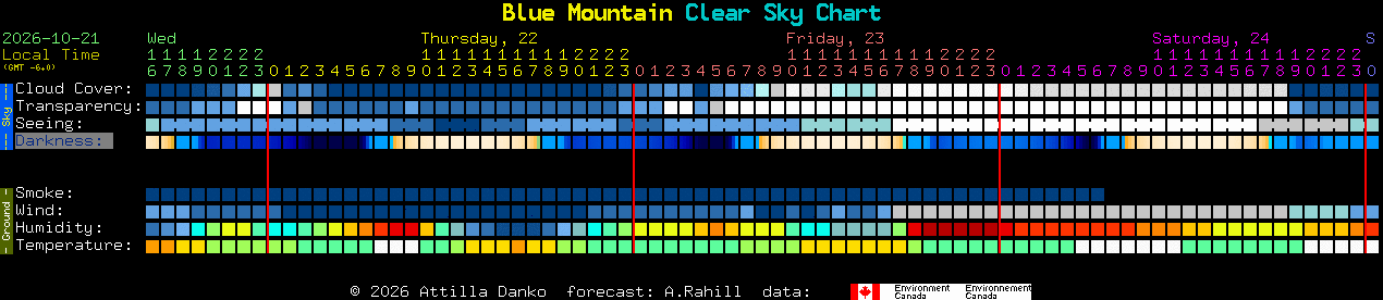 Current forecast for Blue Mountain Clear Sky Chart