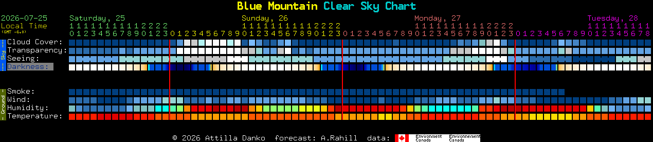 Current forecast for Blue Mountain Clear Sky Chart