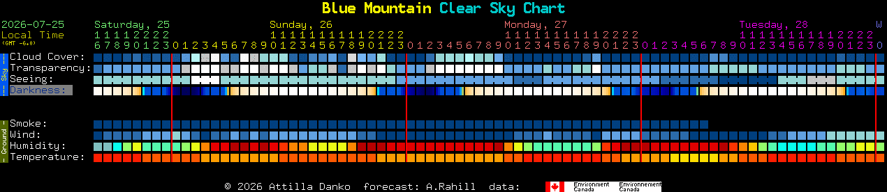 Current forecast for Blue Mountain Clear Sky Chart