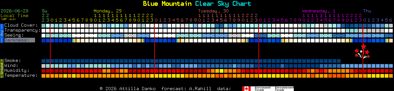 Current forecast for Blue Mountain Clear Sky Chart