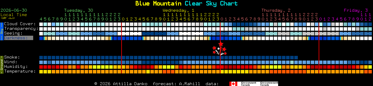 Current forecast for Blue Mountain Clear Sky Chart
