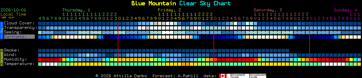 Current forecast for Blue Mountain Clear Sky Chart