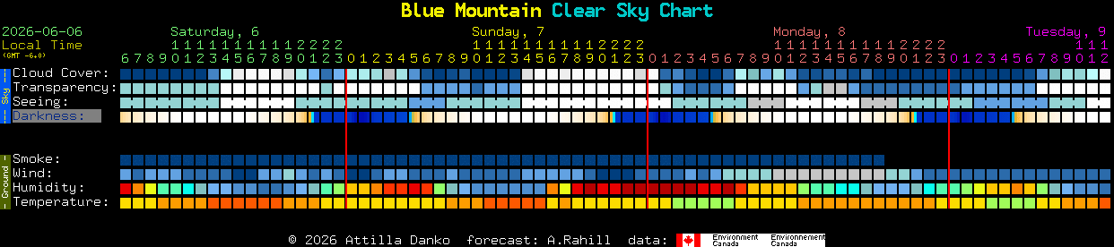 Current forecast for Blue Mountain Clear Sky Chart
