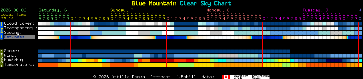Current forecast for Blue Mountain Clear Sky Chart