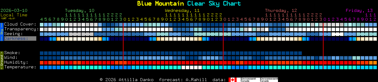 Current forecast for Blue Mountain Clear Sky Chart