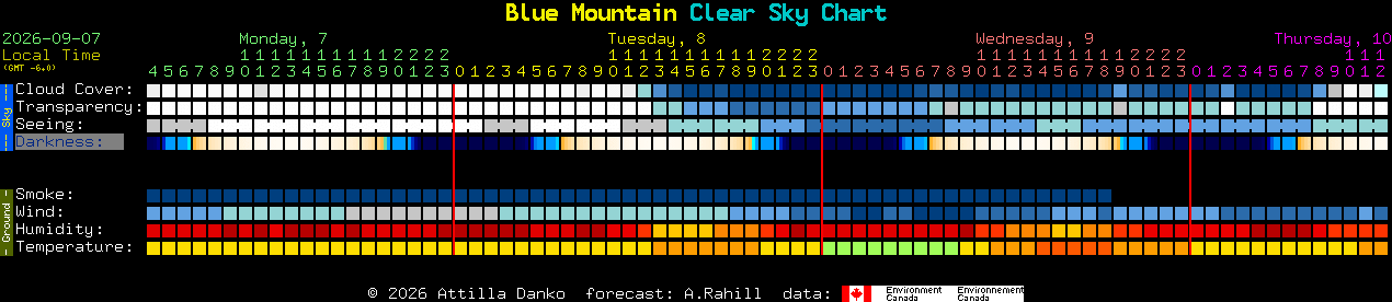 Current forecast for Blue Mountain Clear Sky Chart