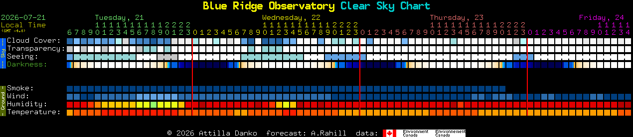 Current forecast for Blue Ridge Observatory Clear Sky Chart