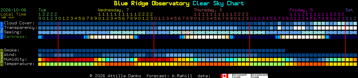 Current forecast for Blue Ridge Observatory Clear Sky Chart