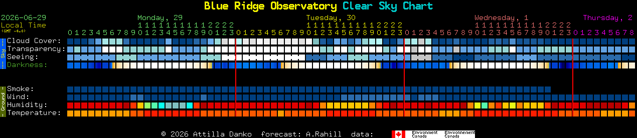 Current forecast for Blue Ridge Observatory Clear Sky Chart