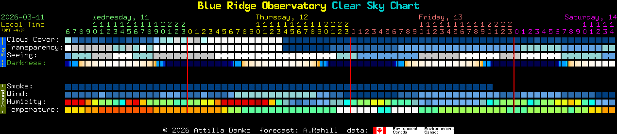 Current forecast for Blue Ridge Observatory Clear Sky Chart